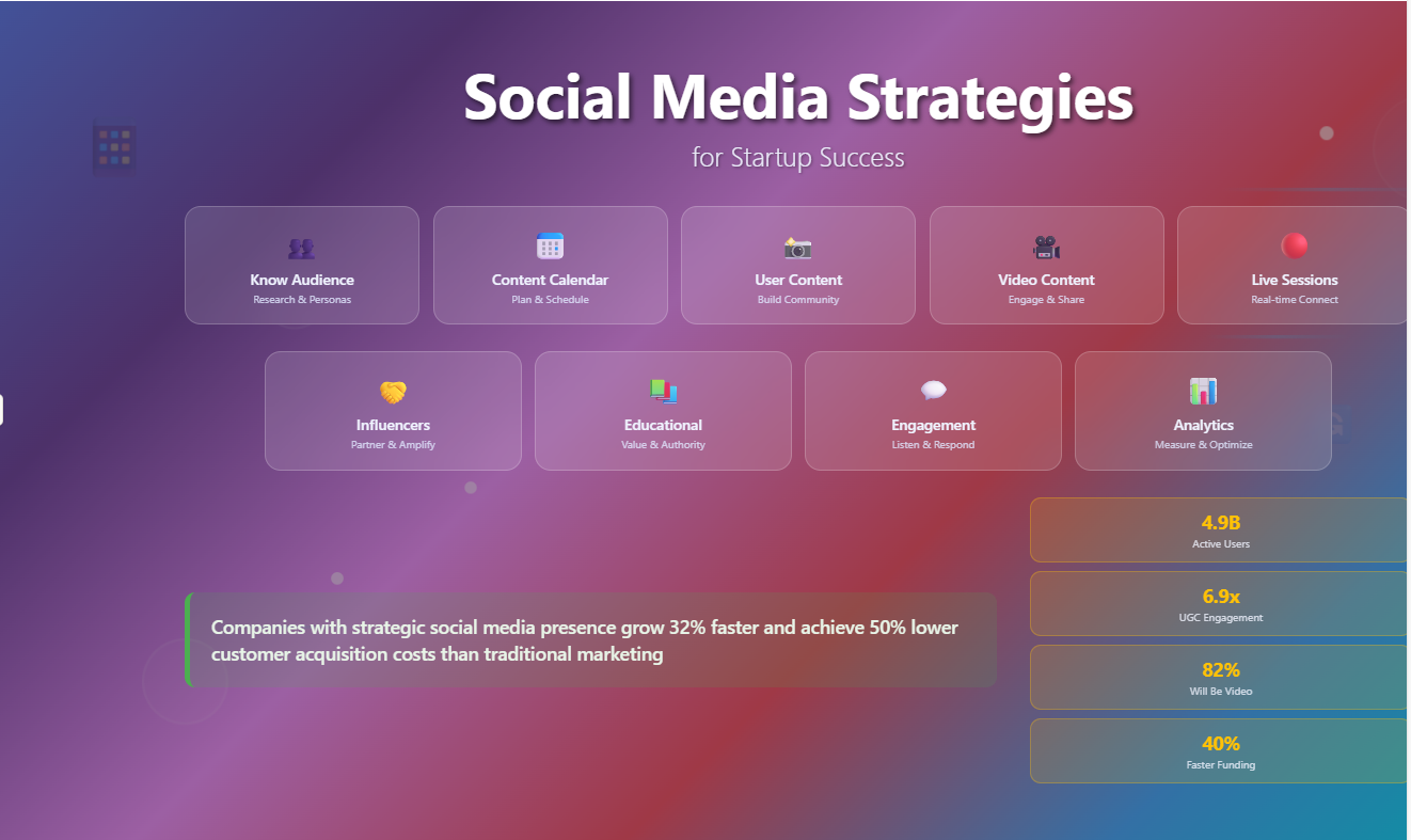 Social Media Strategies for Startup Success